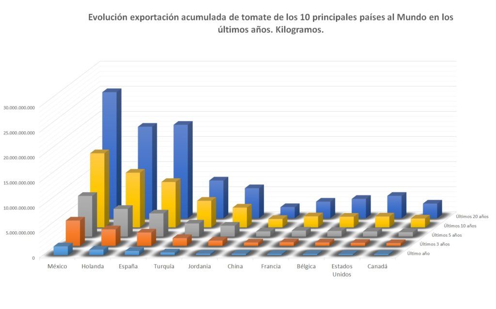 Exportación acumulada de tomate