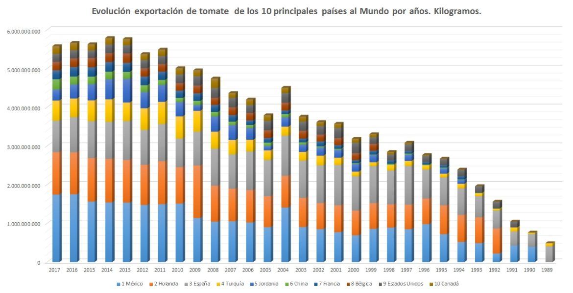 Evolución exportacion del tomate