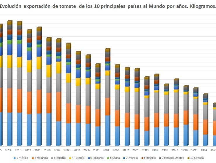 Evolución exportacion del tomate