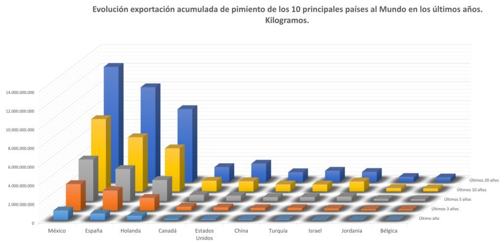 Cifras evolución de exportaciones de pimiento