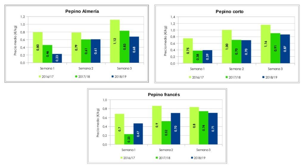 PRecios medios del pepino proporcionados por el Observatorio de Precios de la Junta de Andalucía