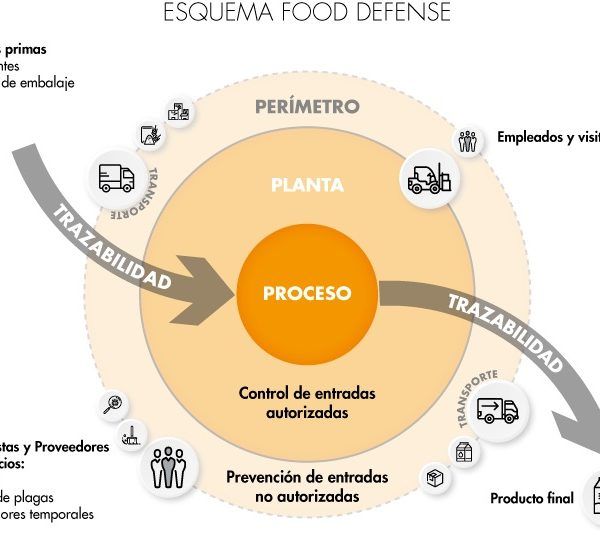 esquema food defense