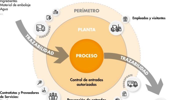 esquema food defense
