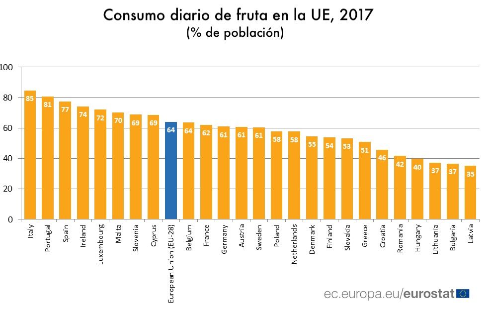 Consumo de fruta a diario en 2017 en Europa