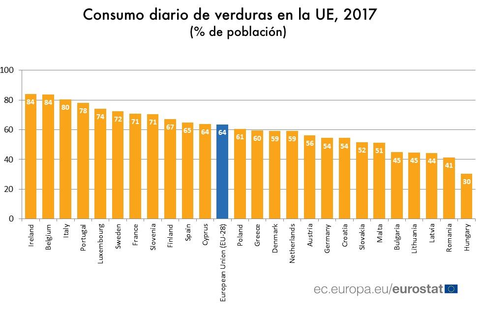 Consumo de vegetales en Europa