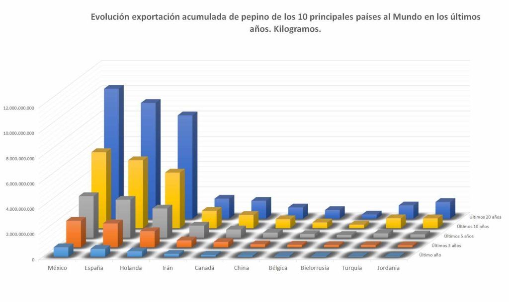 Evolución de la exportación de pepino en los últimos diez años