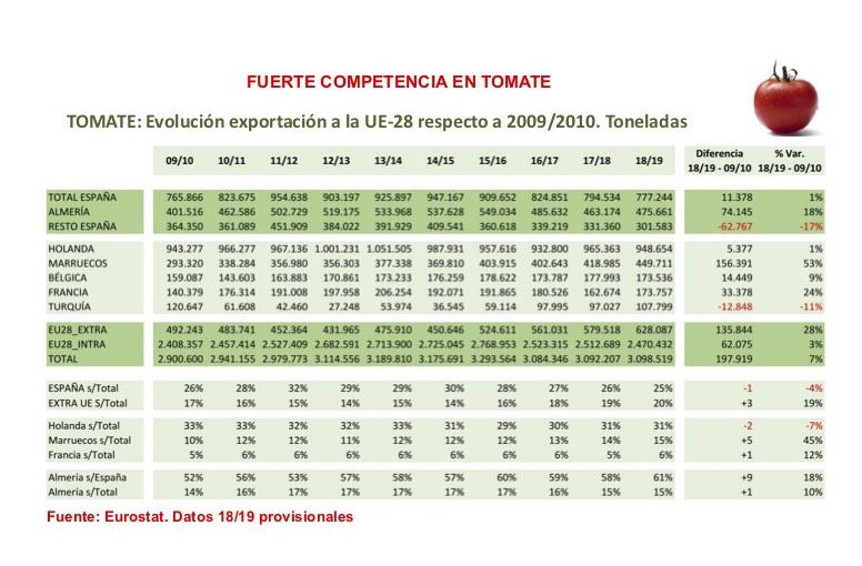 Balance Coexphal_Evolucion Exportacion UE del tomate