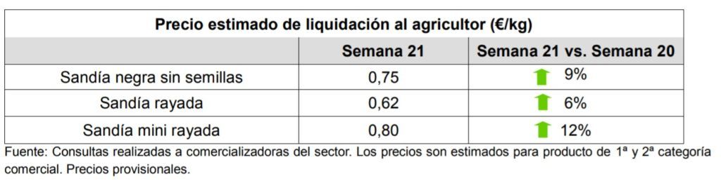 precios sandía. Fiuente Observatorio de Precios y Mercados. Junta de Andalucía.