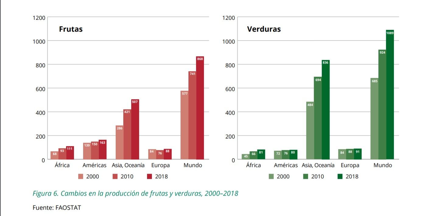 Evolución de producción frutas y hortalizas en el mundo