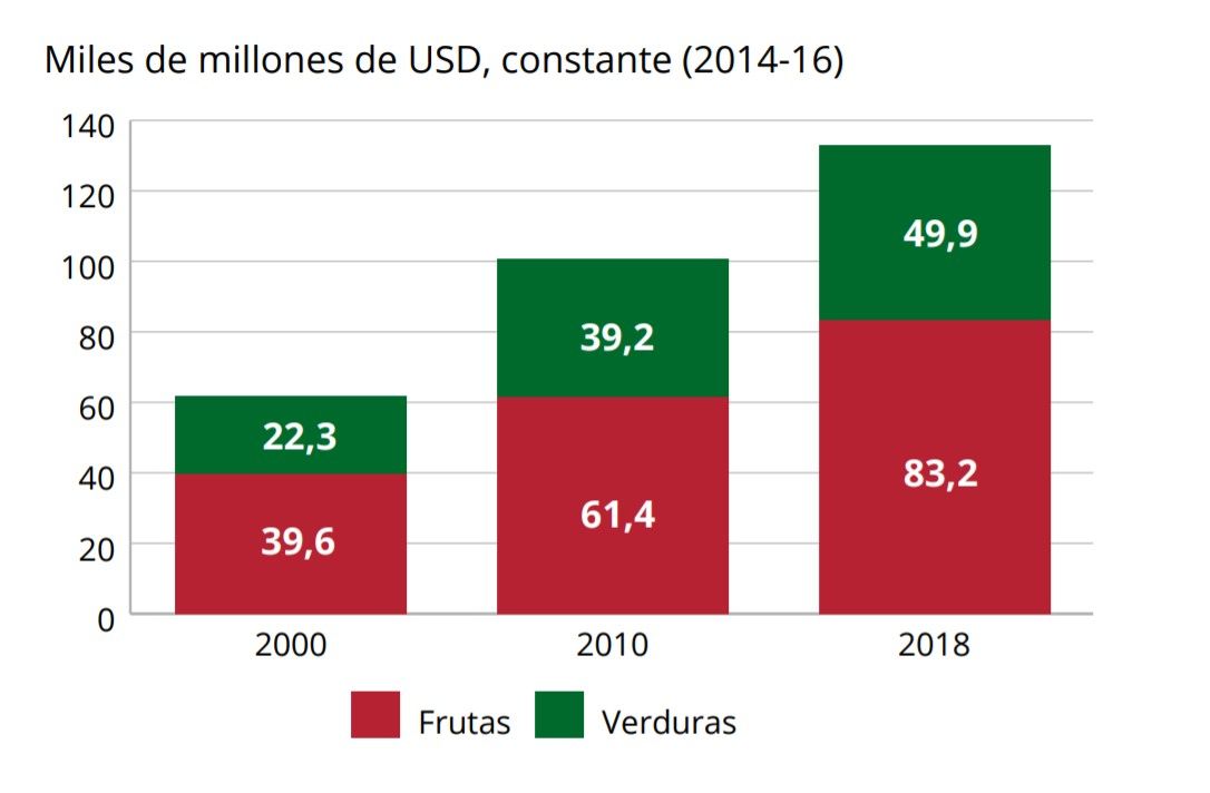 Exportaciones mundiales de frutas y verduras de fyh 2000-2018 fuente FAOSTAT