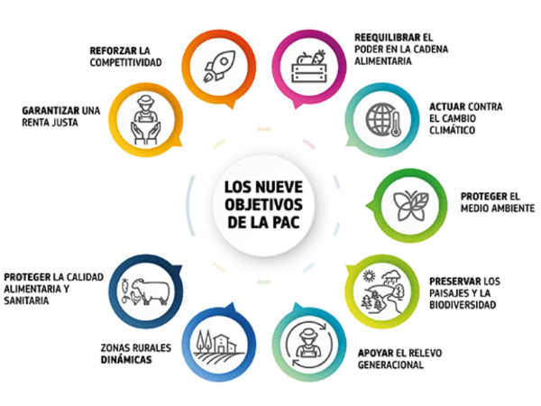 Objetivos de la PAC