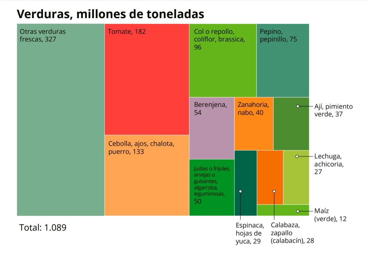 toneladas de verduras en el mundo