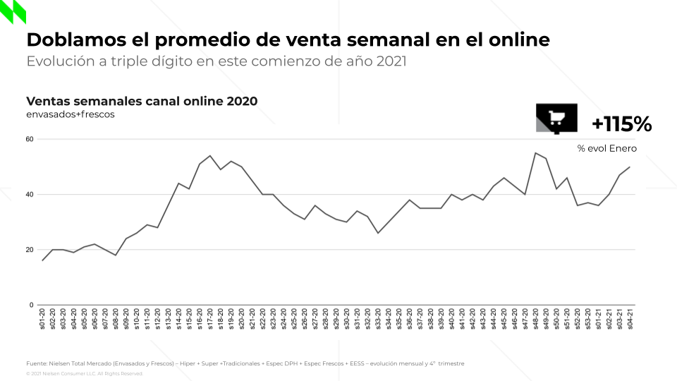 Canal consumo online NielsenQ
