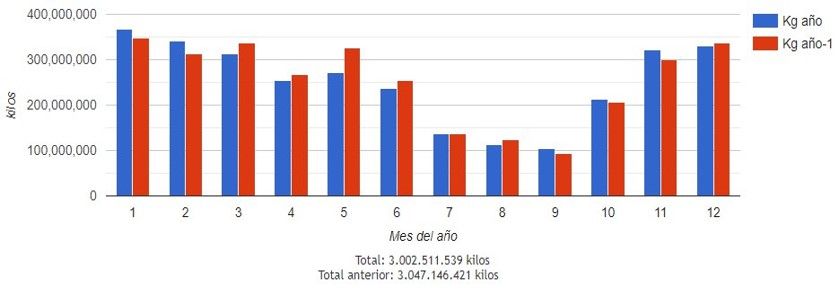 exportaciones almeria kilos