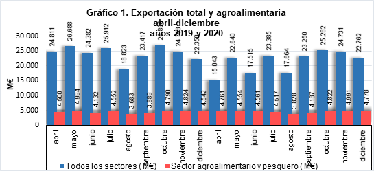 Export impor agroalimentaria