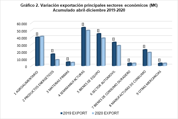 expofrtaciones sector agroalimentario