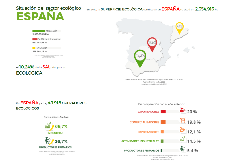 cifras sector ecológico España