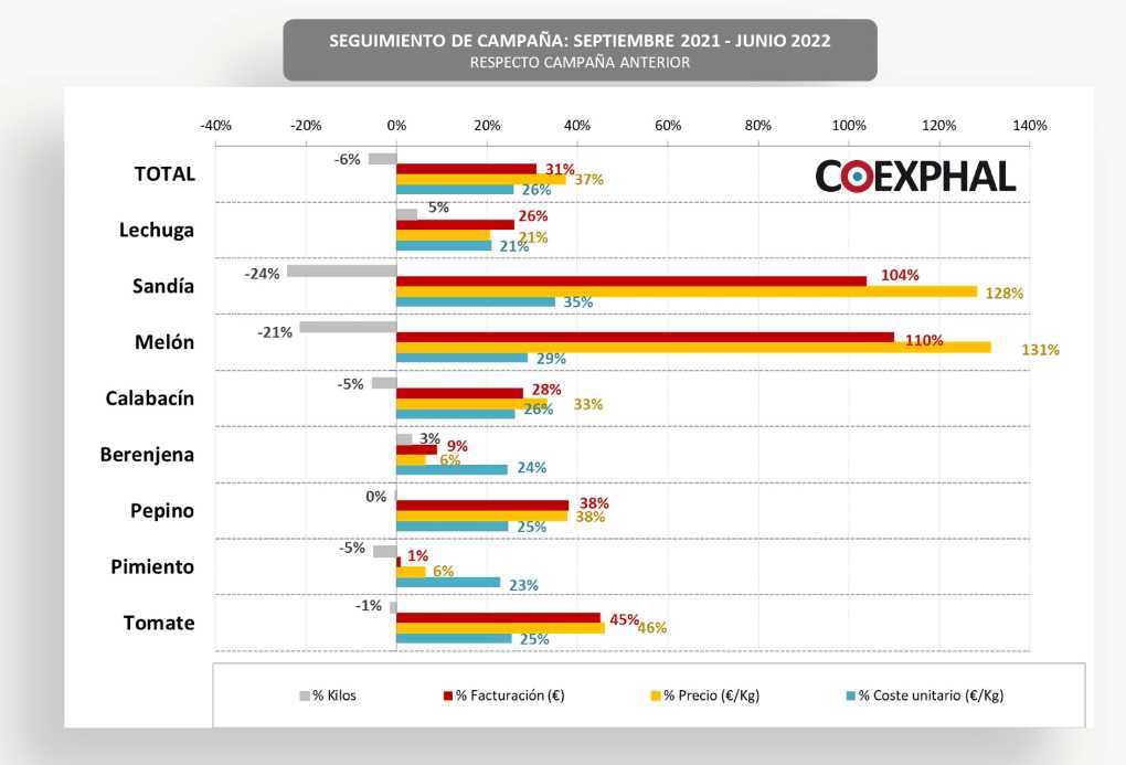 precios productos campaña 21/22