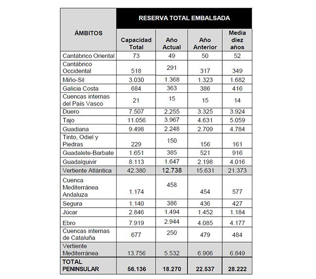 270922-tabla-reserva-hidrica