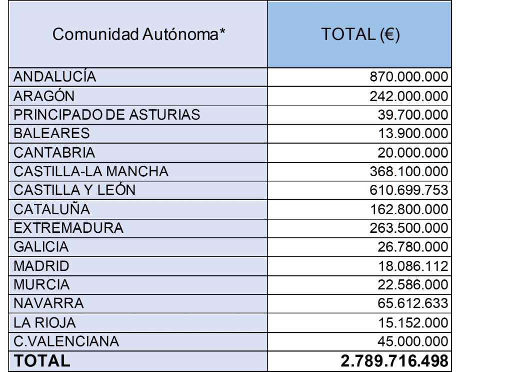 Ayudas PAC