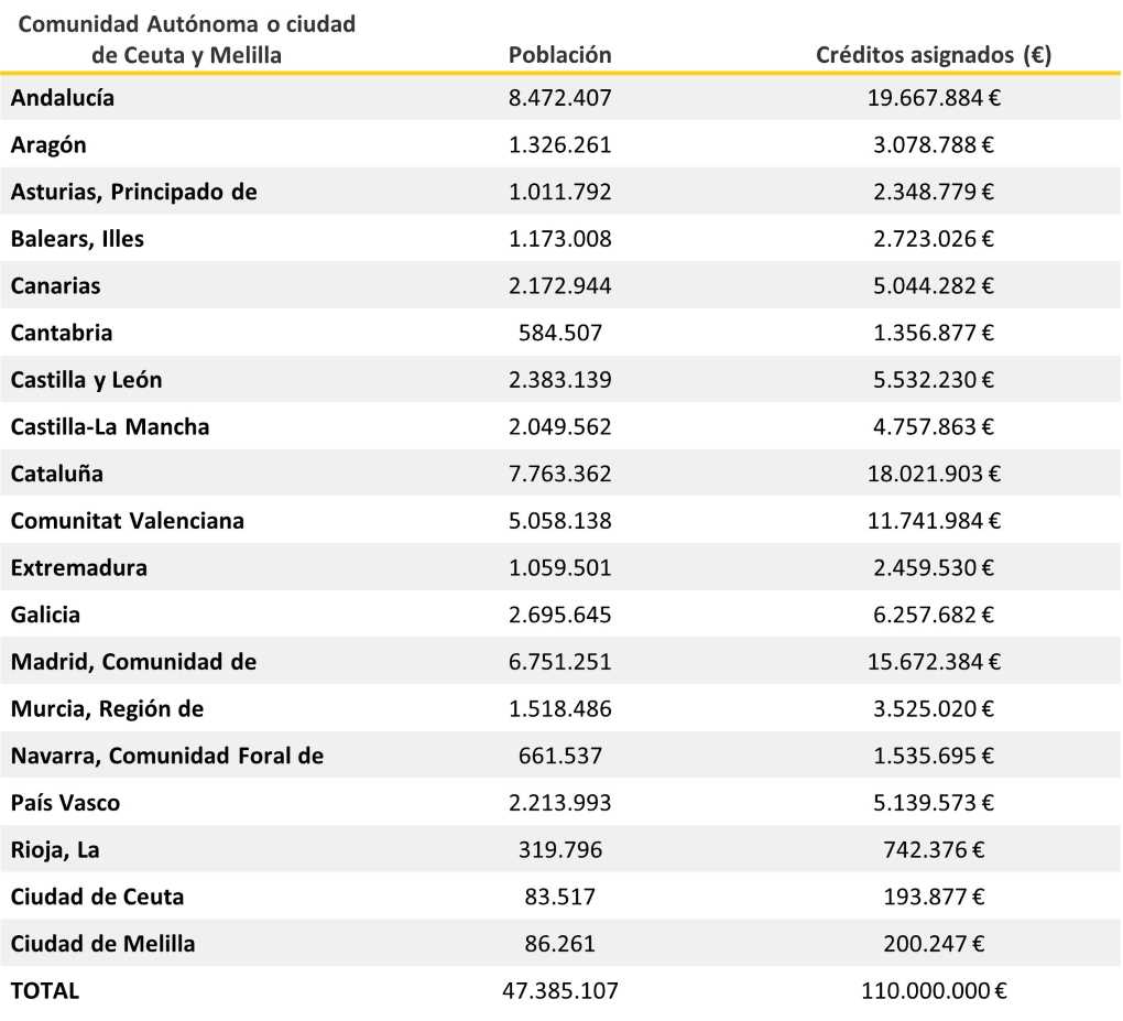 Distribución Fondos Transporte por CCAA
