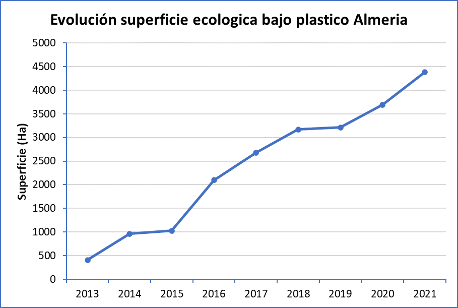 superficie ecológica