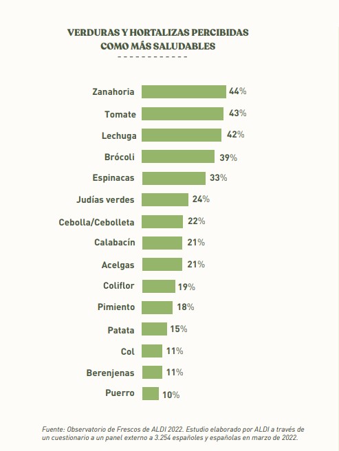 verduras y hortalizas ALDI saludables