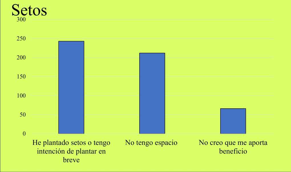 Grafica encuesta I Love Bichos