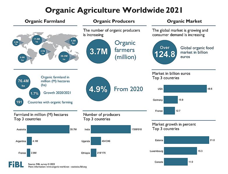 csm_fibl-2023-infographic-world-data-2021-ENGLISH_86da2532a0 (002)