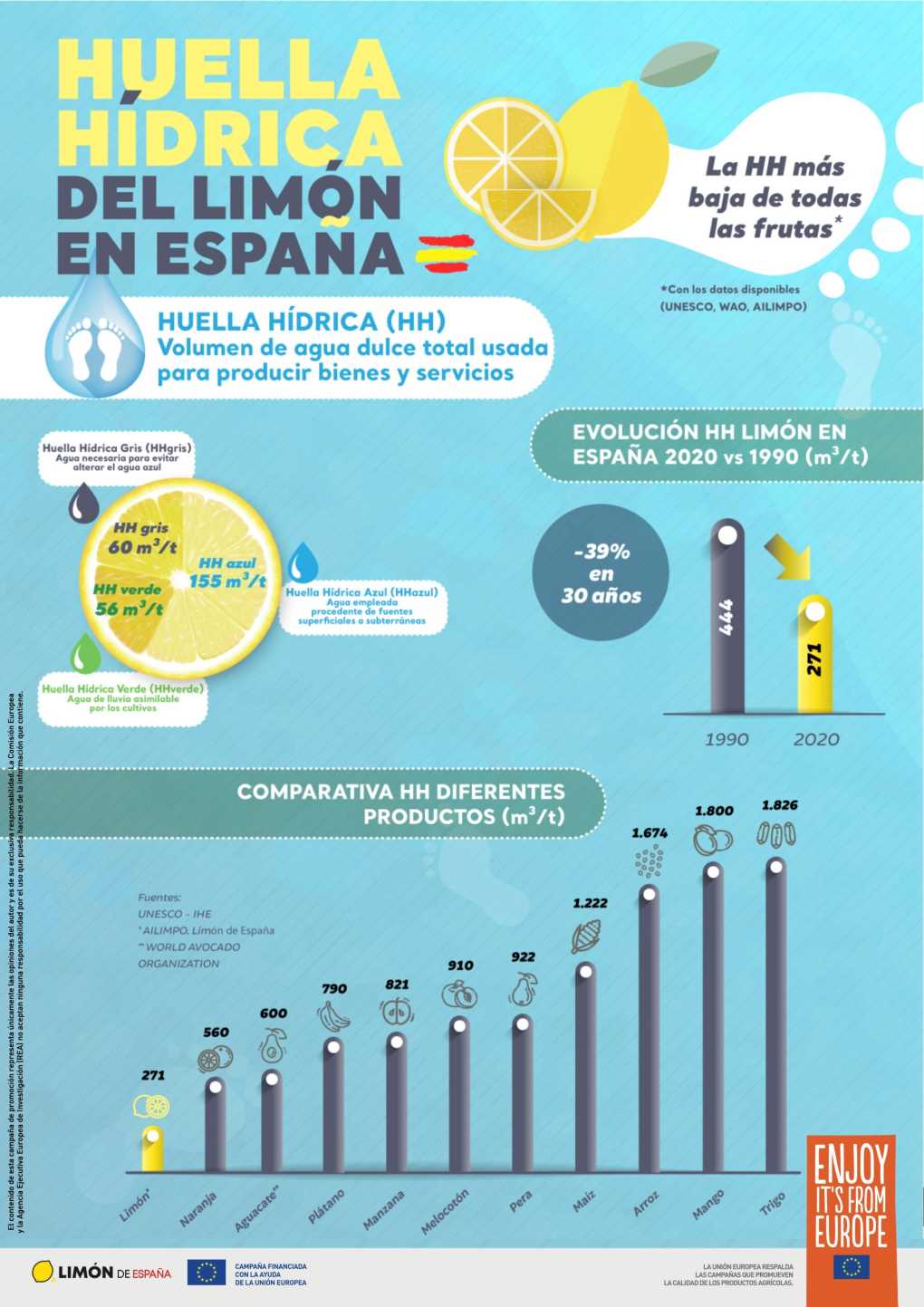 InfografíaHuellaHídrica_Limón