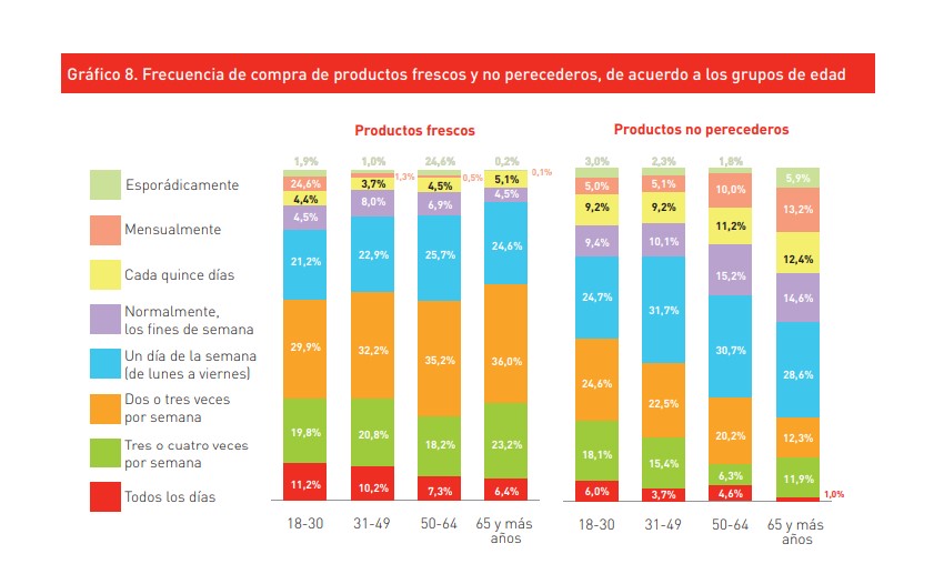 frecuencia de compra de productos frescos