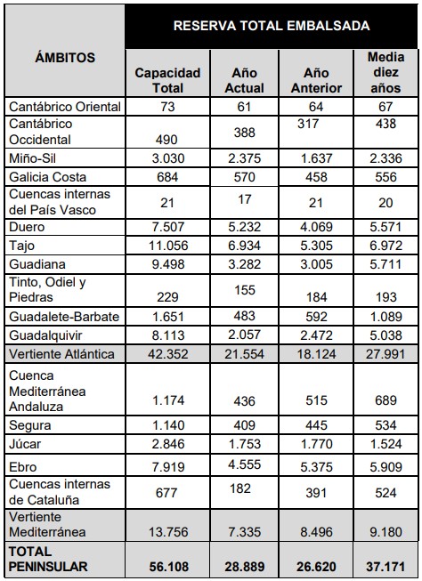 Reserva hídrica abril 2023
