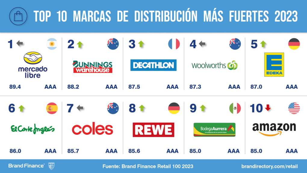 MARCAS-DE-DISTRIBUCION-MAS-FUERTES-