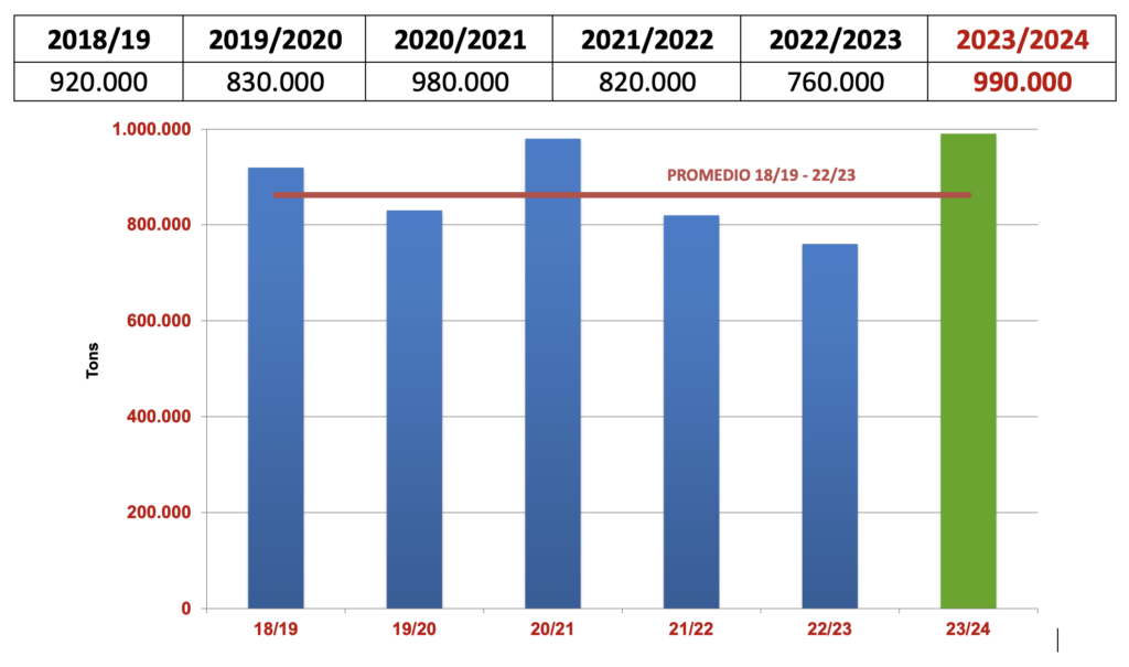 Datos limón Fino