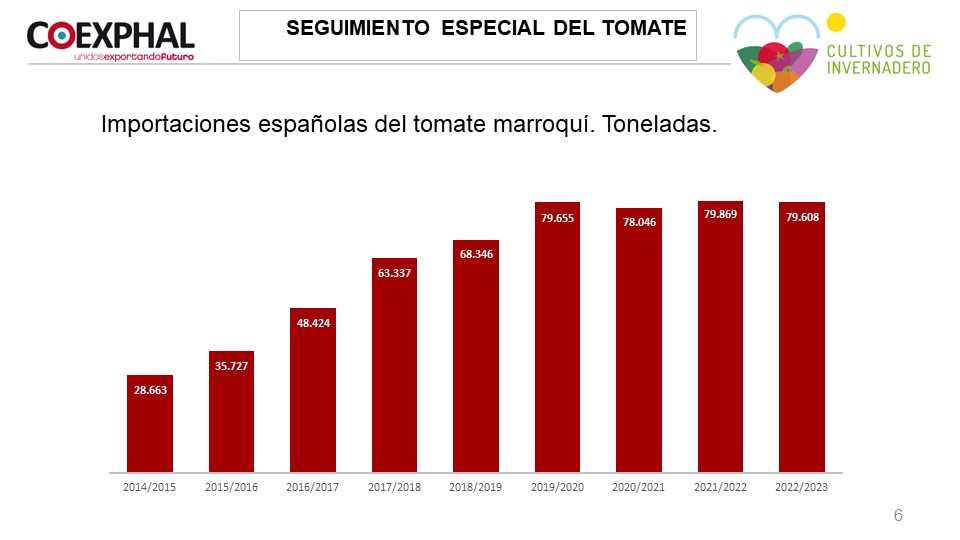 Seguimiento de Campaña 2022-23 tomate