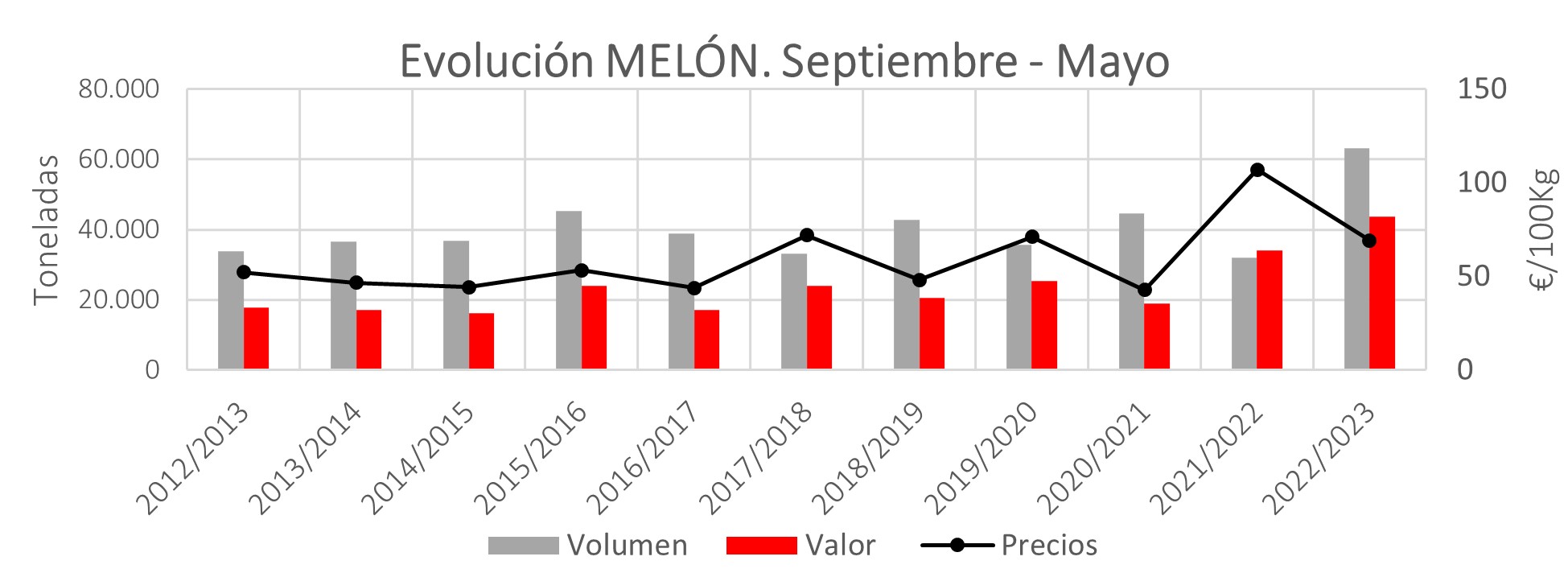 grafica melón