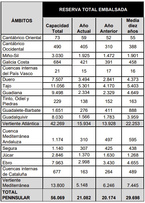Reserva hídrica agosto 2023