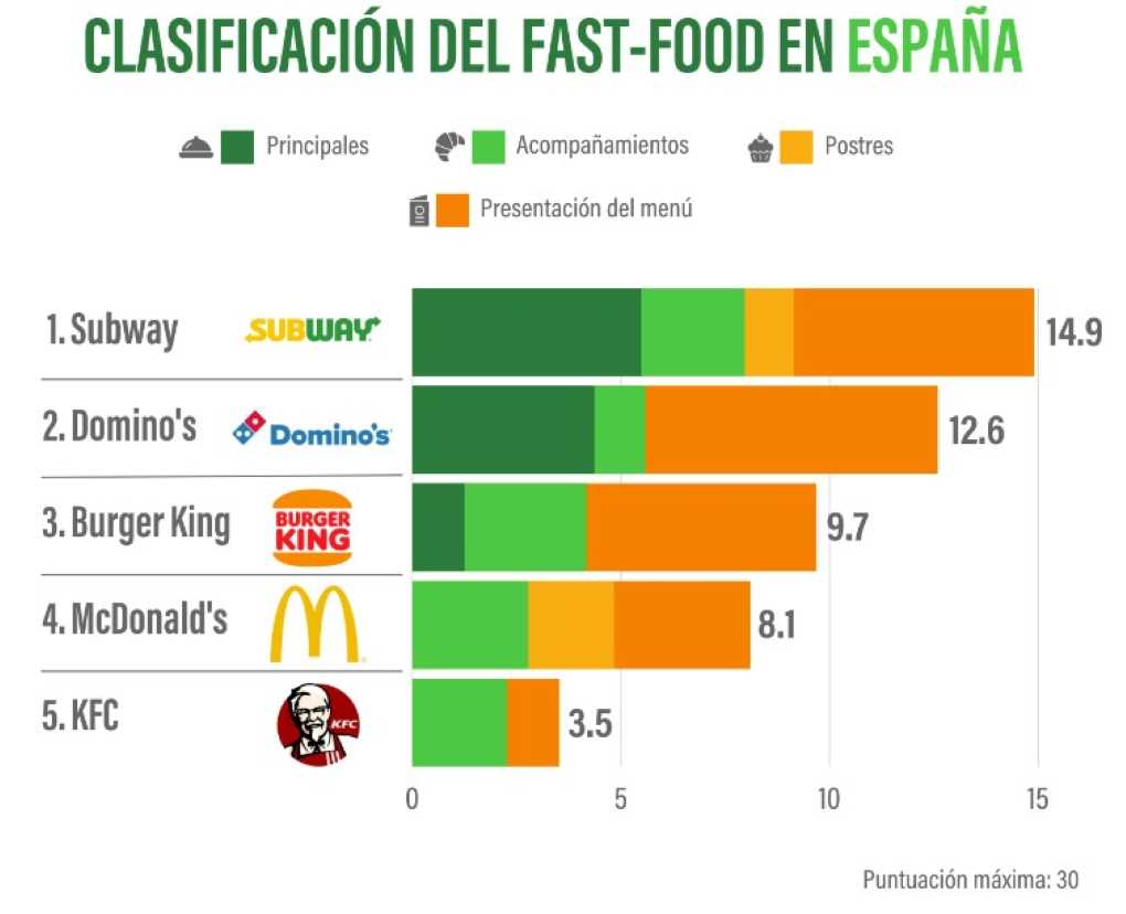 Fast Food España