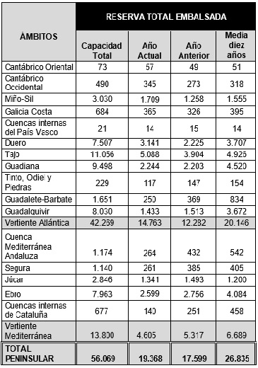 tabla reserva hídrica 17 10 2023