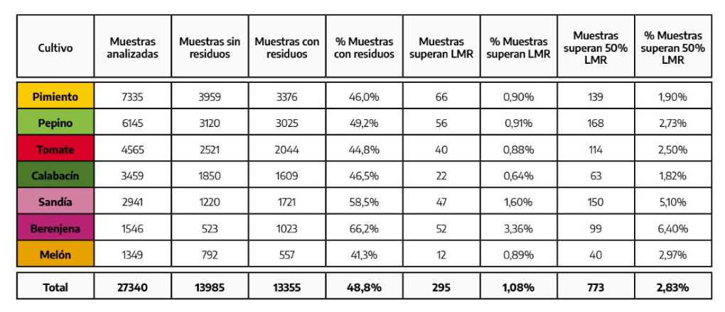 Gráfica residuos plaguicidas 2023