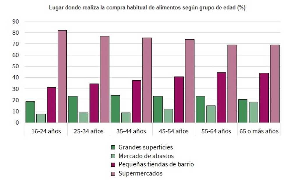 Lugar compra