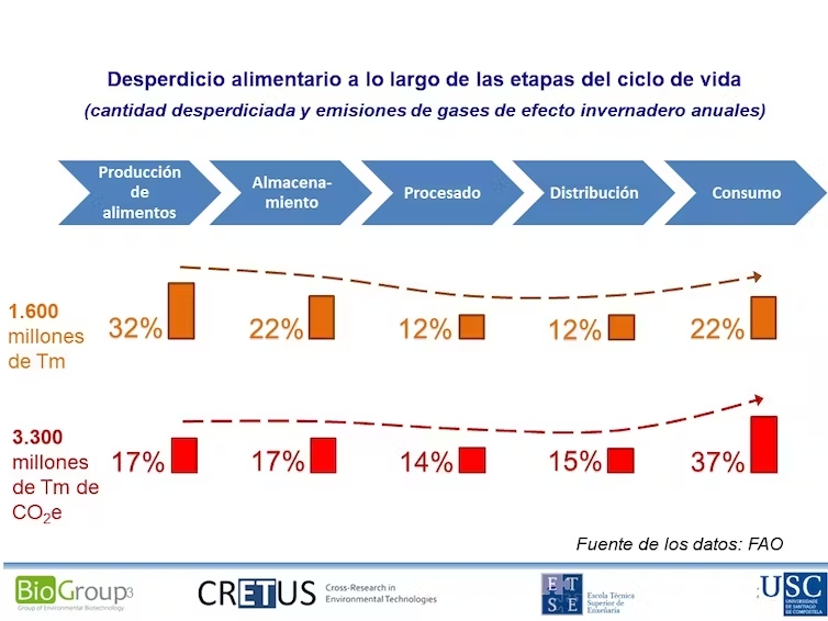 gestión de residuos alimentos