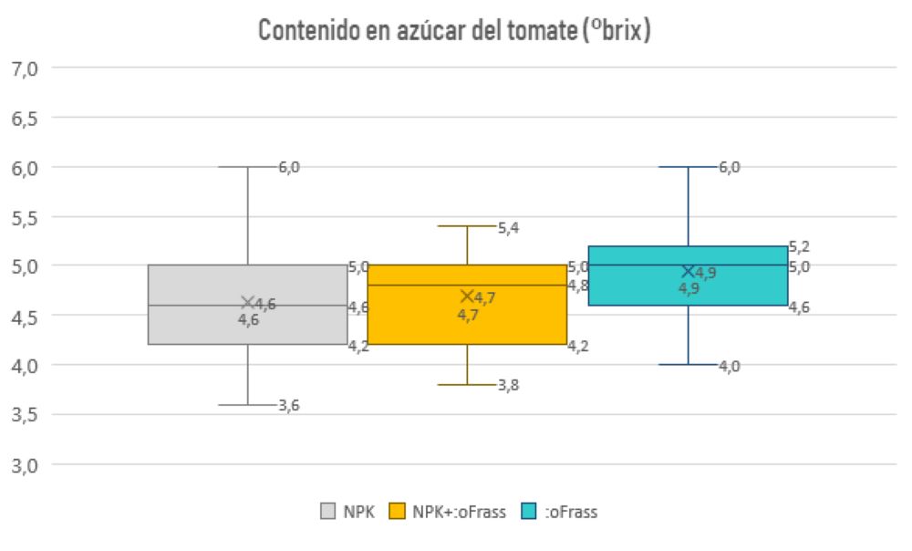 Gráfica grados brix