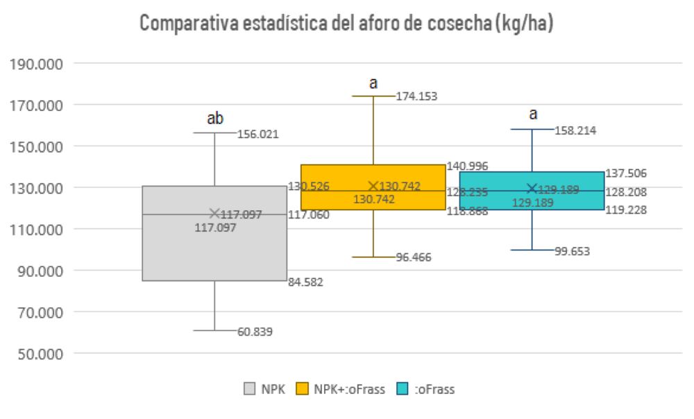 Gráfica rendimiento tomate con Tebrio