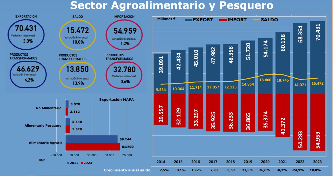 exportación agroalimentaria
