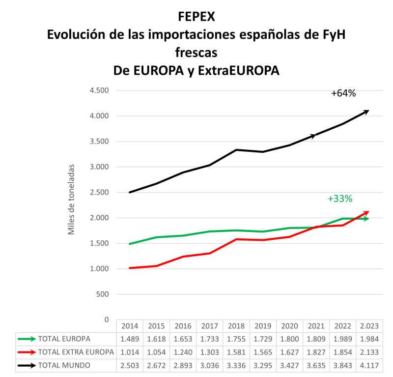 Gráfico importación