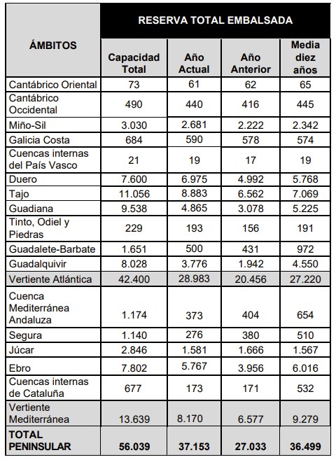 Reserva hídrica mayo 2024