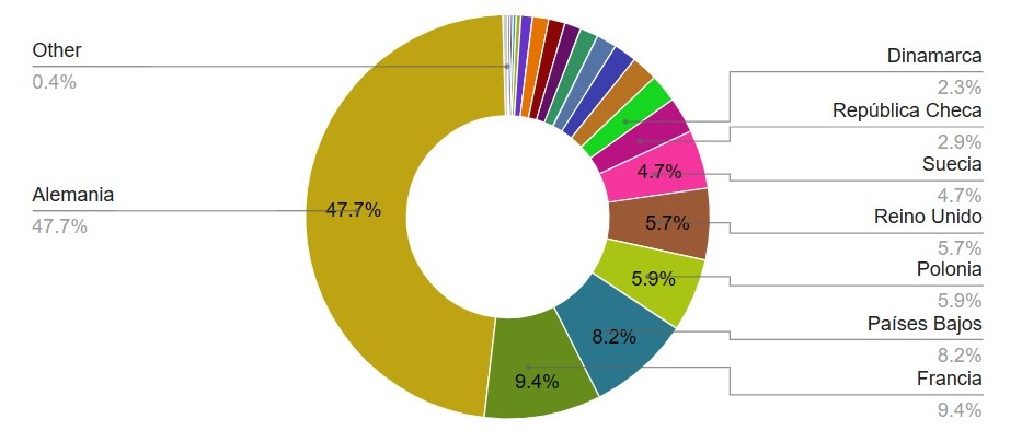 Principales destinos de la sandía de Almería.