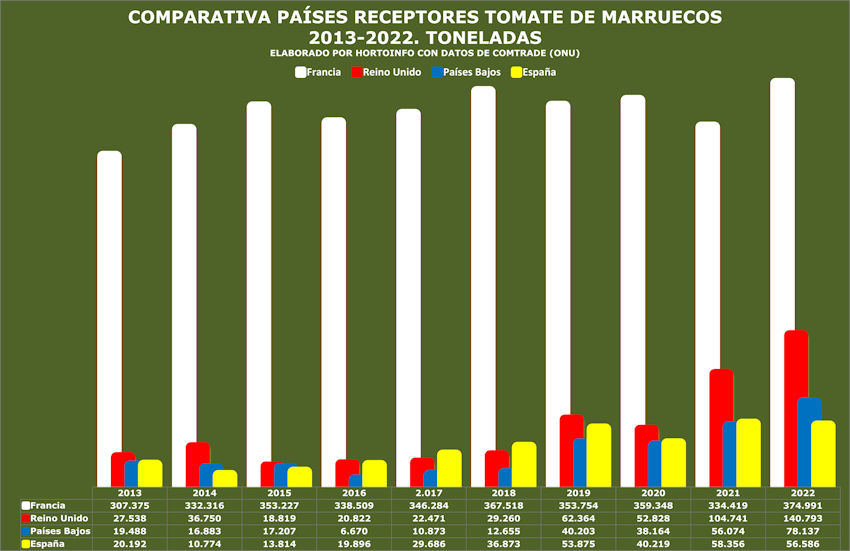 paises-receptores-tomate-marruecos
