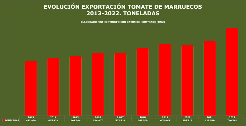 tomate Marruecos
